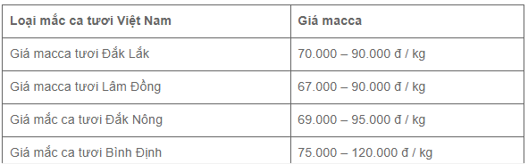 Phân giá một số loại hạt macca trên thị trường