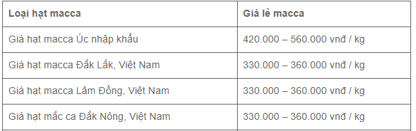 Phân giá một số loại hạt macca trên thị trường